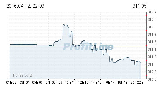 Erősödés után hezitál a forint