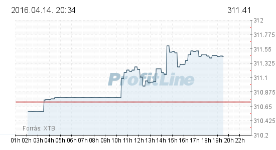 Gyengült a forint