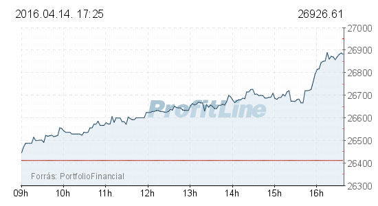 A magyar eszközök felértékelődtek a befektetők szemében