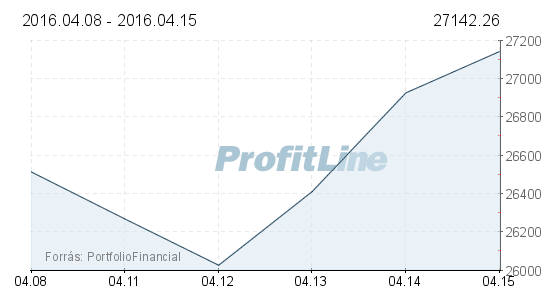 BÉT - Növekvő forgalomban emelkedett a BUX a héten