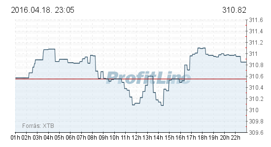 Csak kóválygott ma a forint