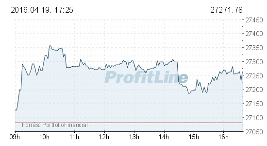 Az európai pozitív hangulat hatott a BÉT-re is