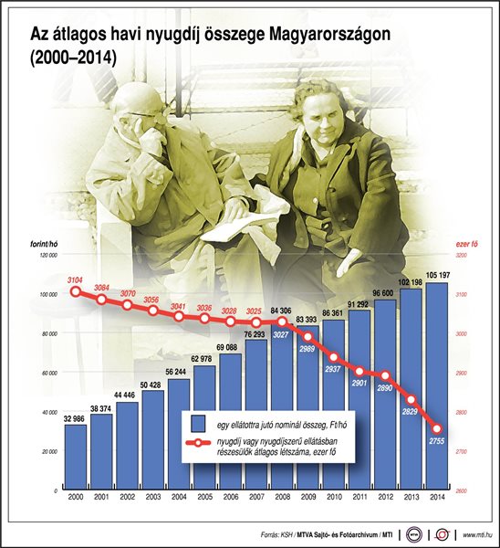 Szégyenteljes a 0,9 százalékos nyugdíjemelés