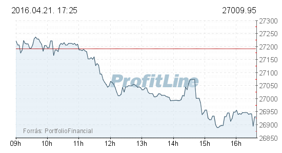 Alulteljesített a BUX