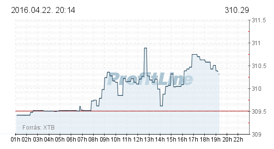 Gyengült pénteken a forint