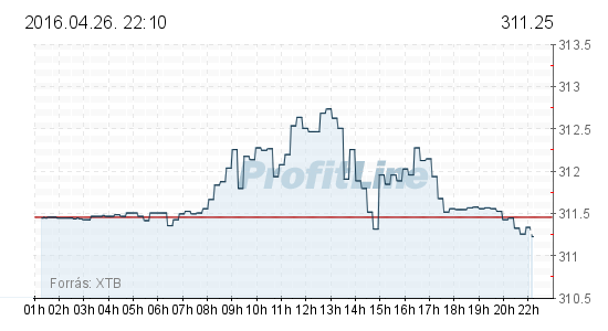 Erősödött a forint kora estére