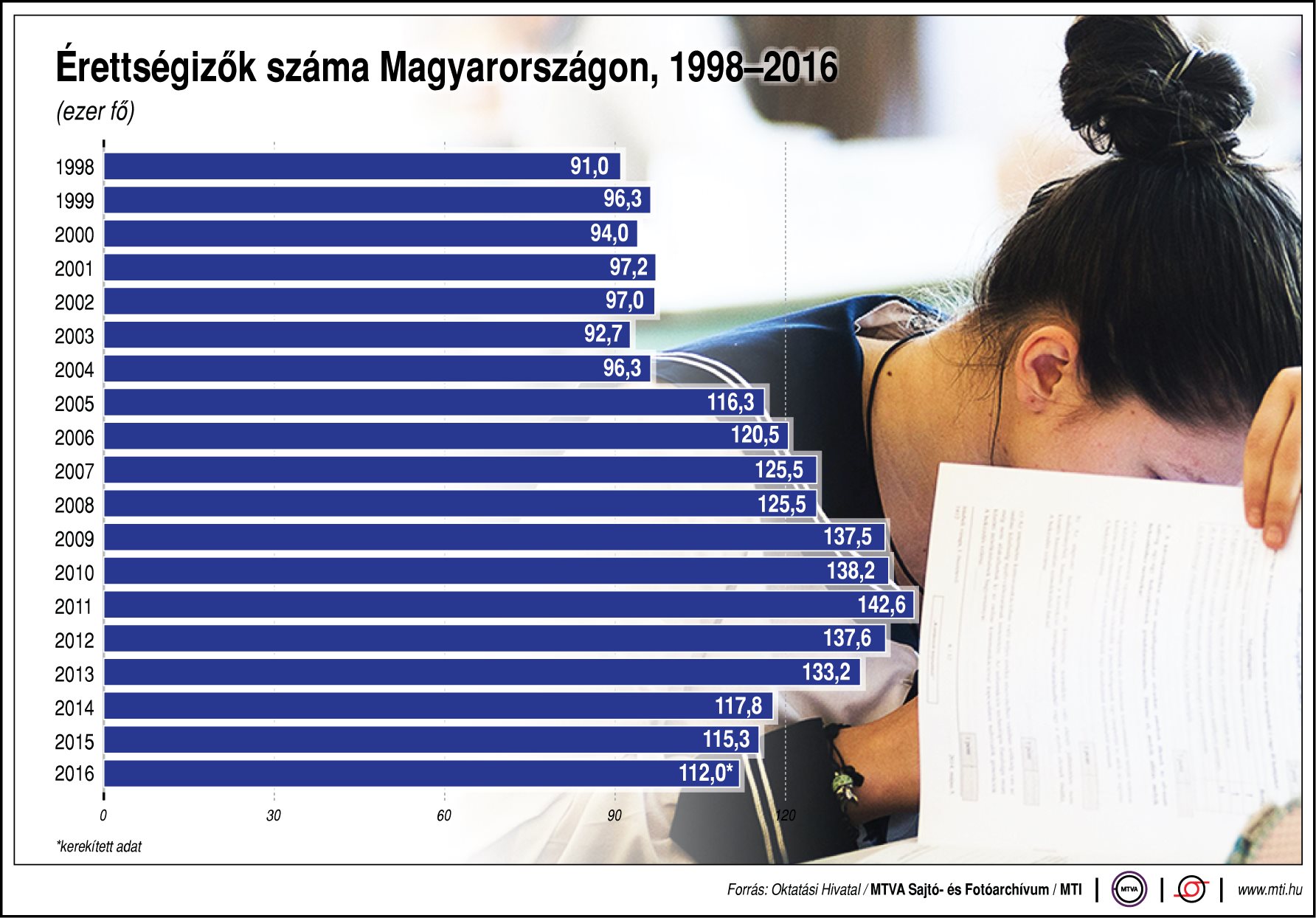 Érettségizők számának alakulása évről évre - ábra