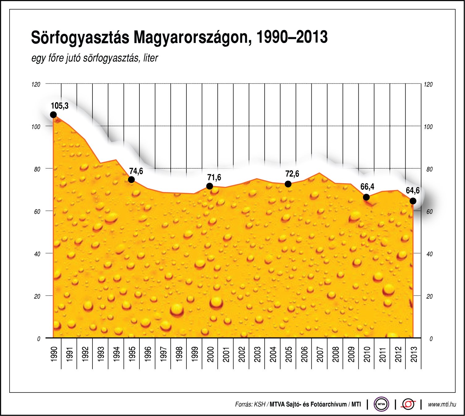 Ábra - Ennyi sört iszik a magyar
