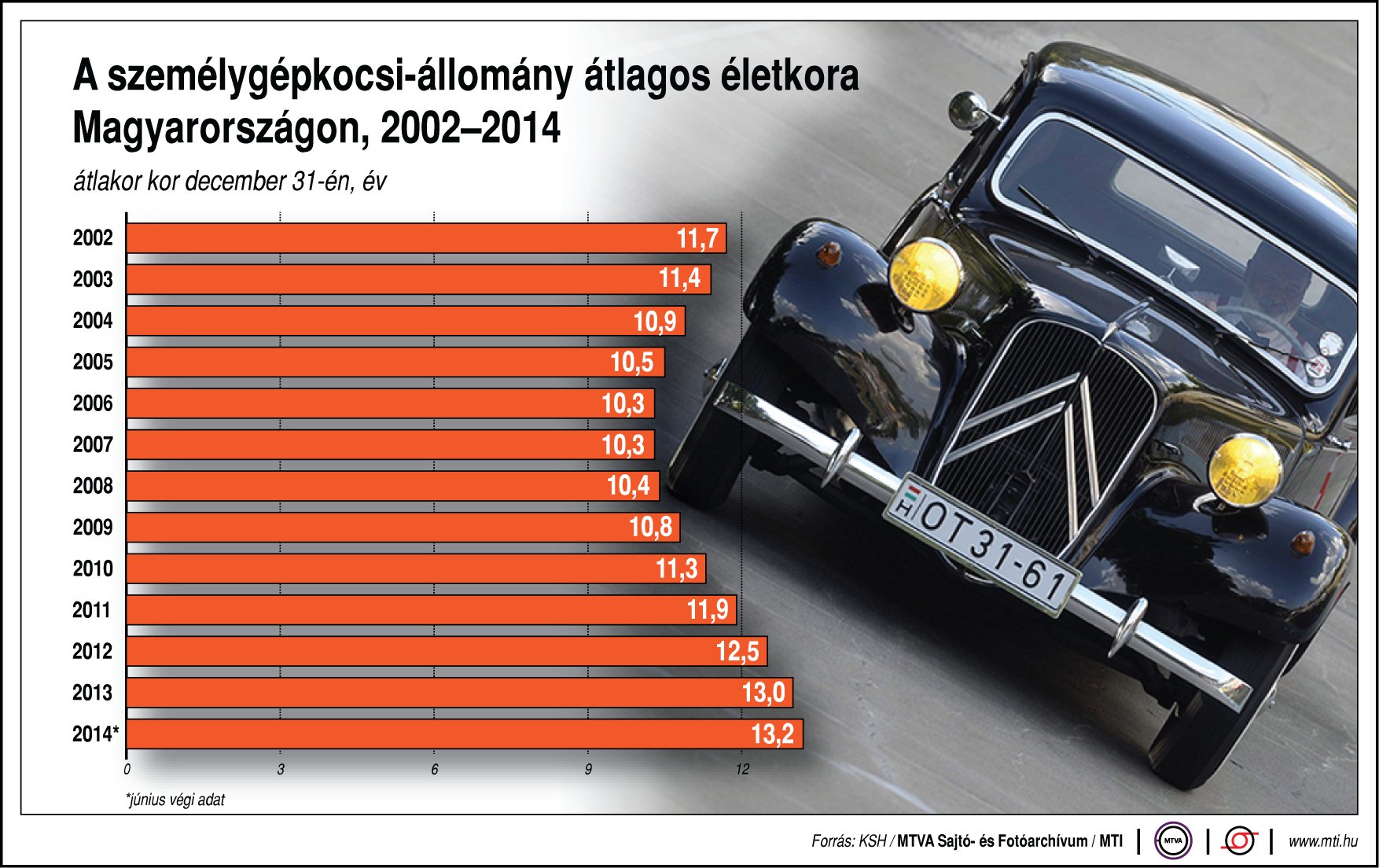 Egy ábra - Döbbenet, így öregszik a magyar autópark!