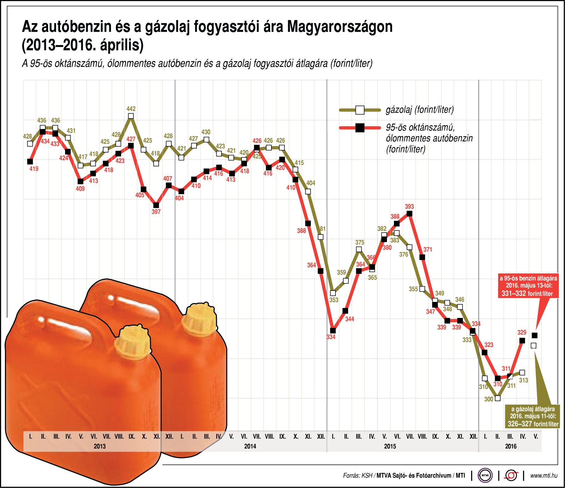 Ábra - Az autóbenzin és a gázolaj fogyasztói ára Magyarországon