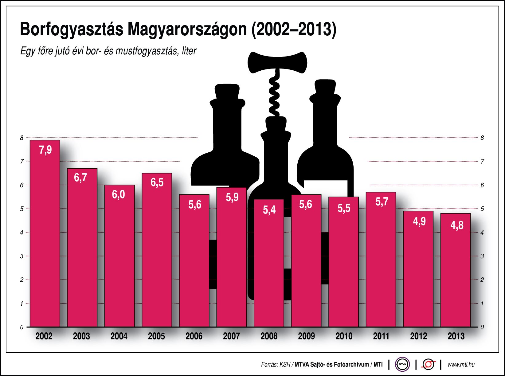 Egy ábra - Ennyi bort iszik a magyar évről évre