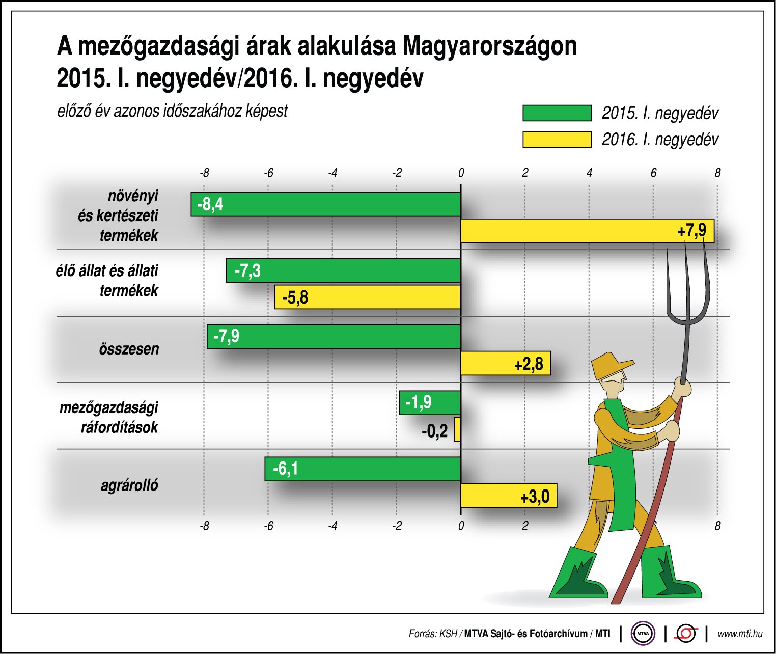 Ábra - Így alakultak a mezőgazdasági árak