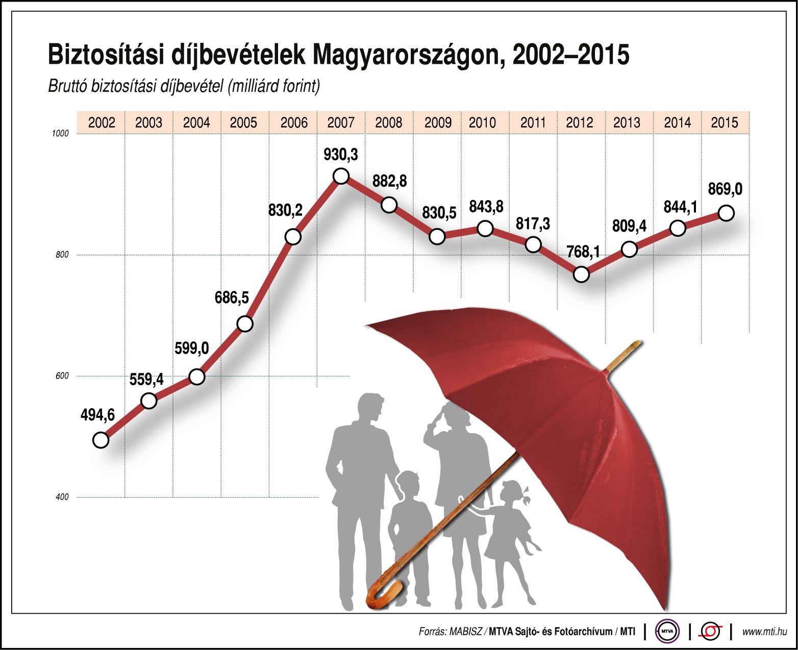 Ábra - Így alakultak a biztosítási díjbevételek