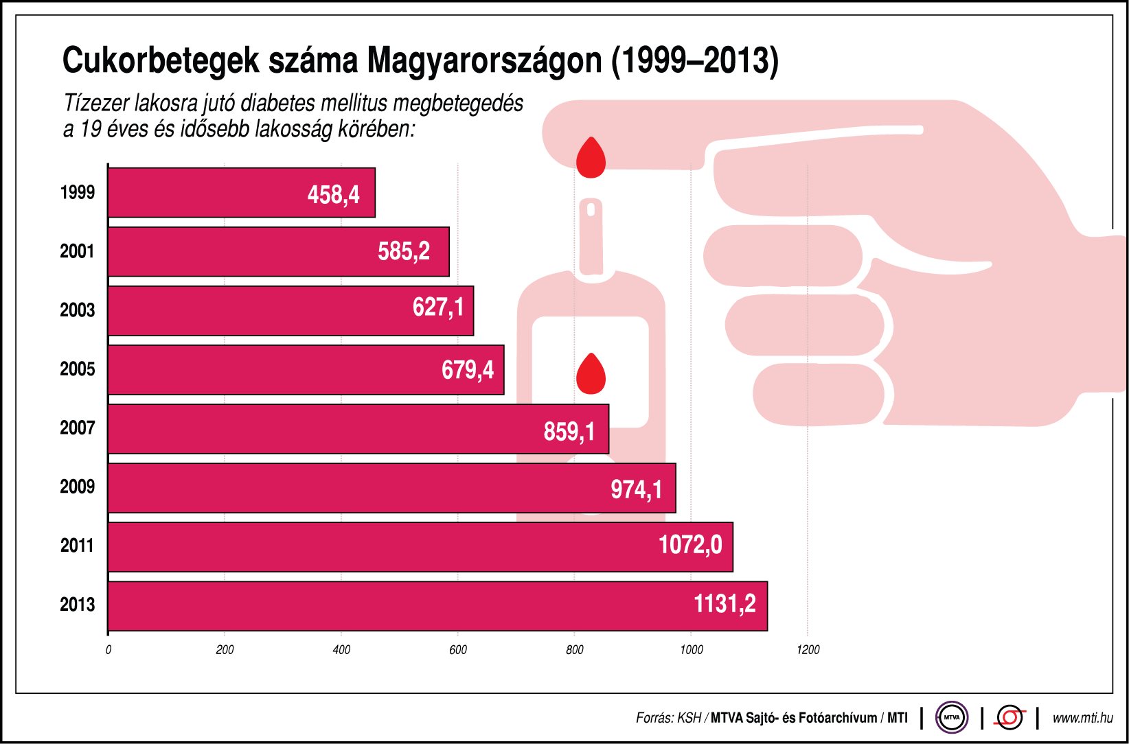 Világszerte és Magyarországon is növekszik a cukorbetegek száma