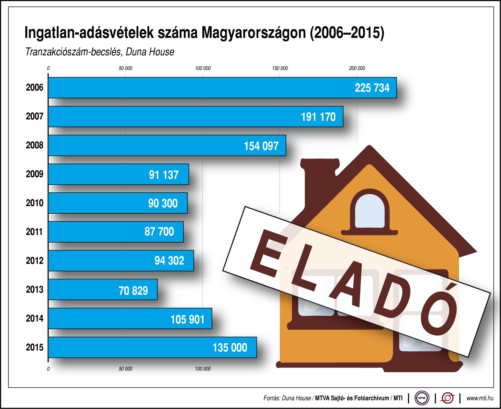 A magyar lakáspiac megérkezett Európa szebbik felébe