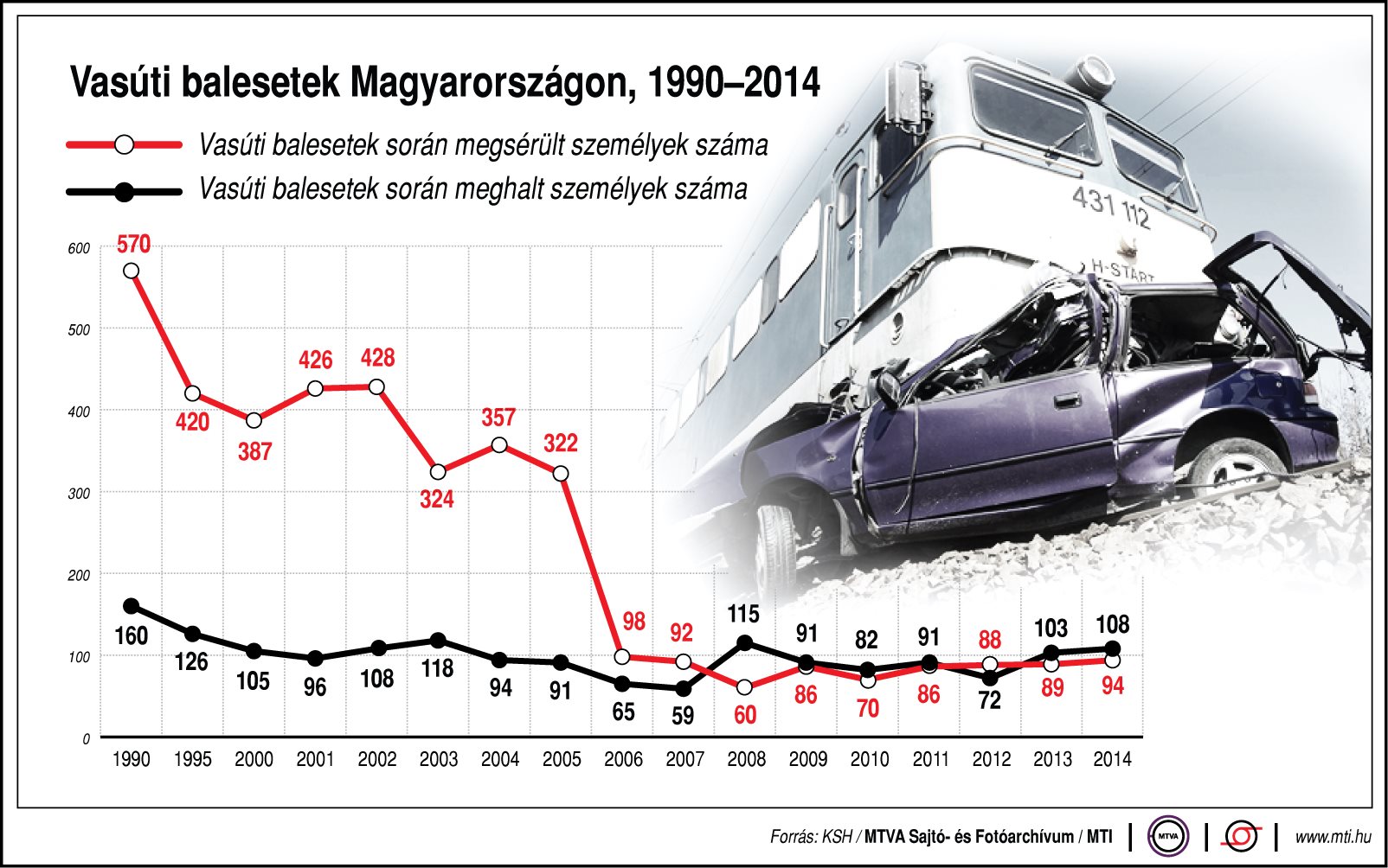 Ábra - Vasúti balesetek számának alakulása Magyarországon