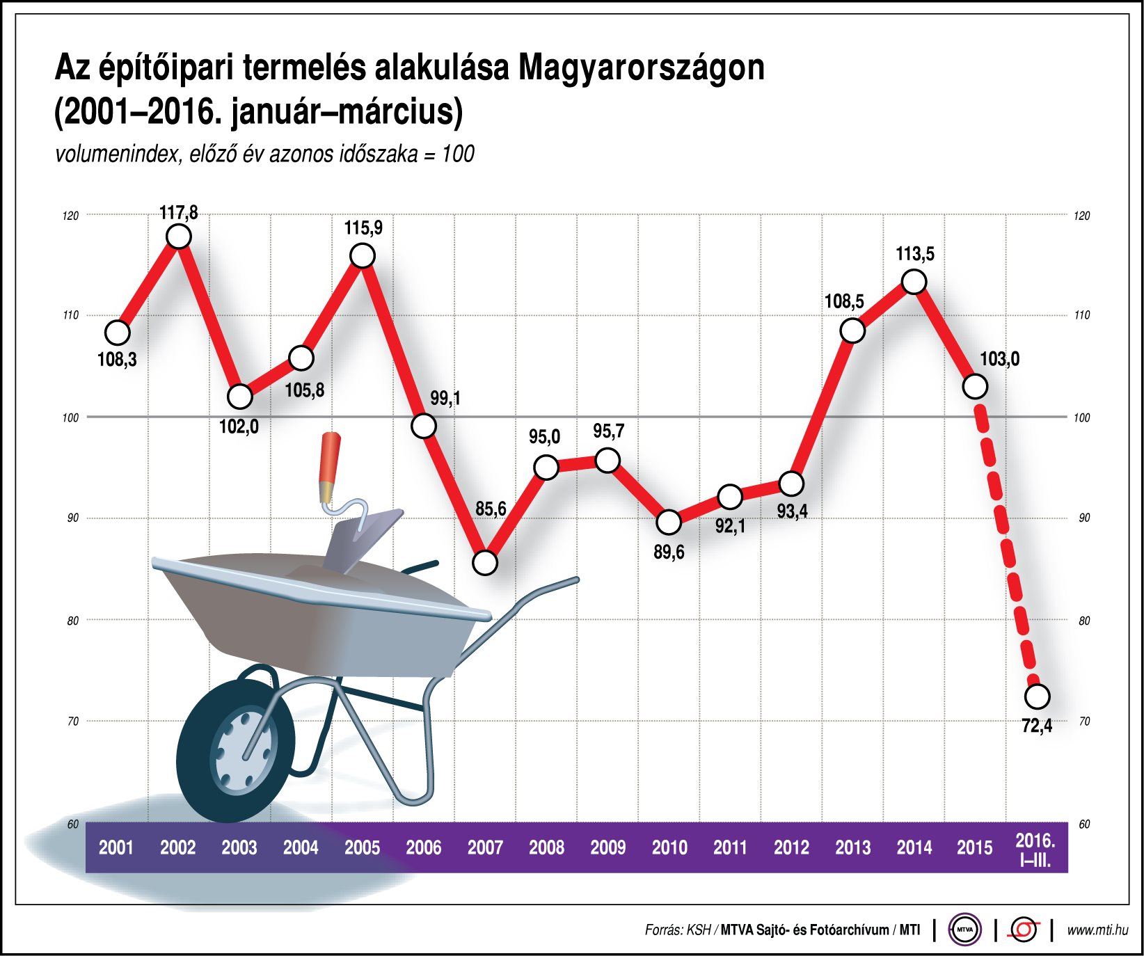 Ábra - Az építőipari termelés alakulása Magyarországon