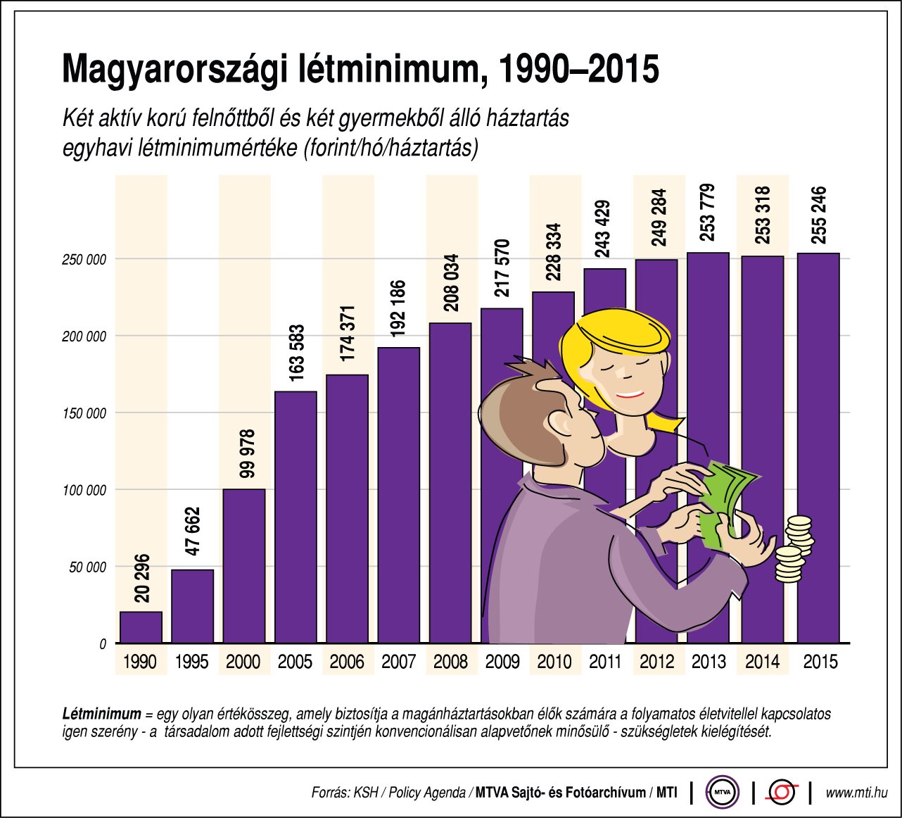 Ábra - Létminimum alakulása Magyarországon
