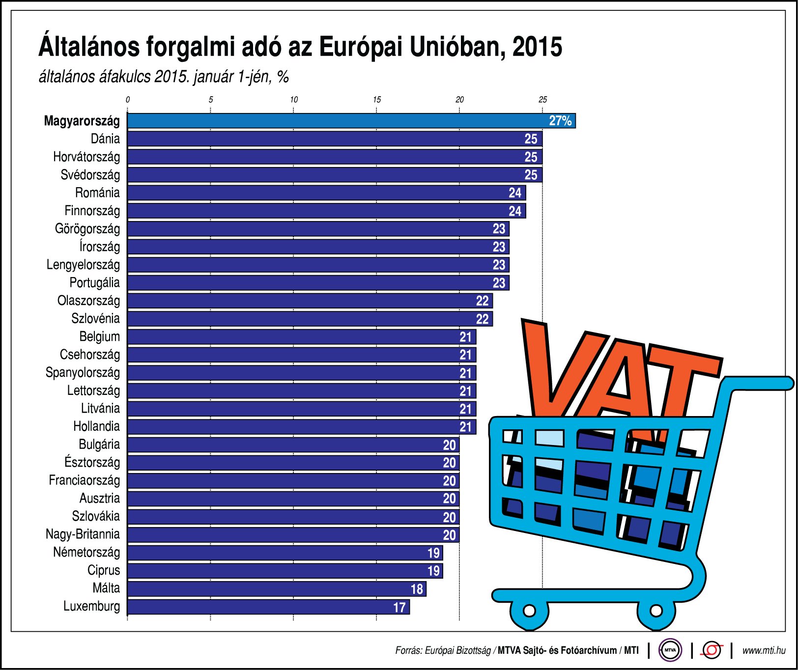 Ábra - Ennyi ÁFA-t fizetnek az EU országokban, hazánk No. 1.