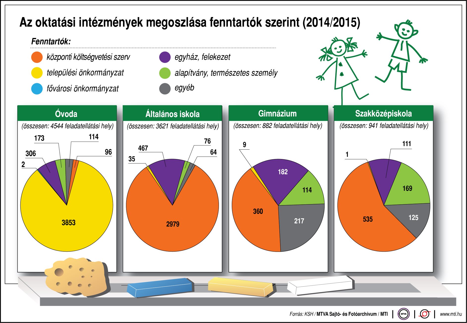 Ábra - oktatási intézmények megoszlása fenntartók szerint