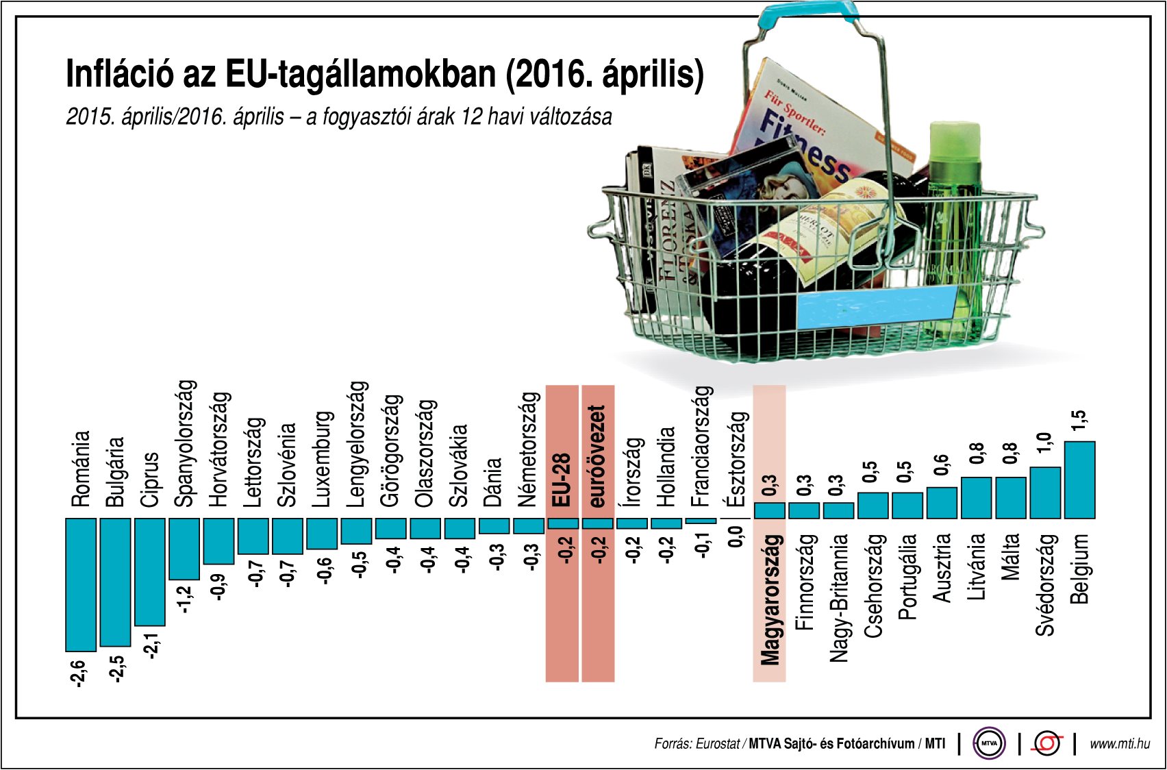 Ábra - Így alakult az infláció az EU-tagállamokban  