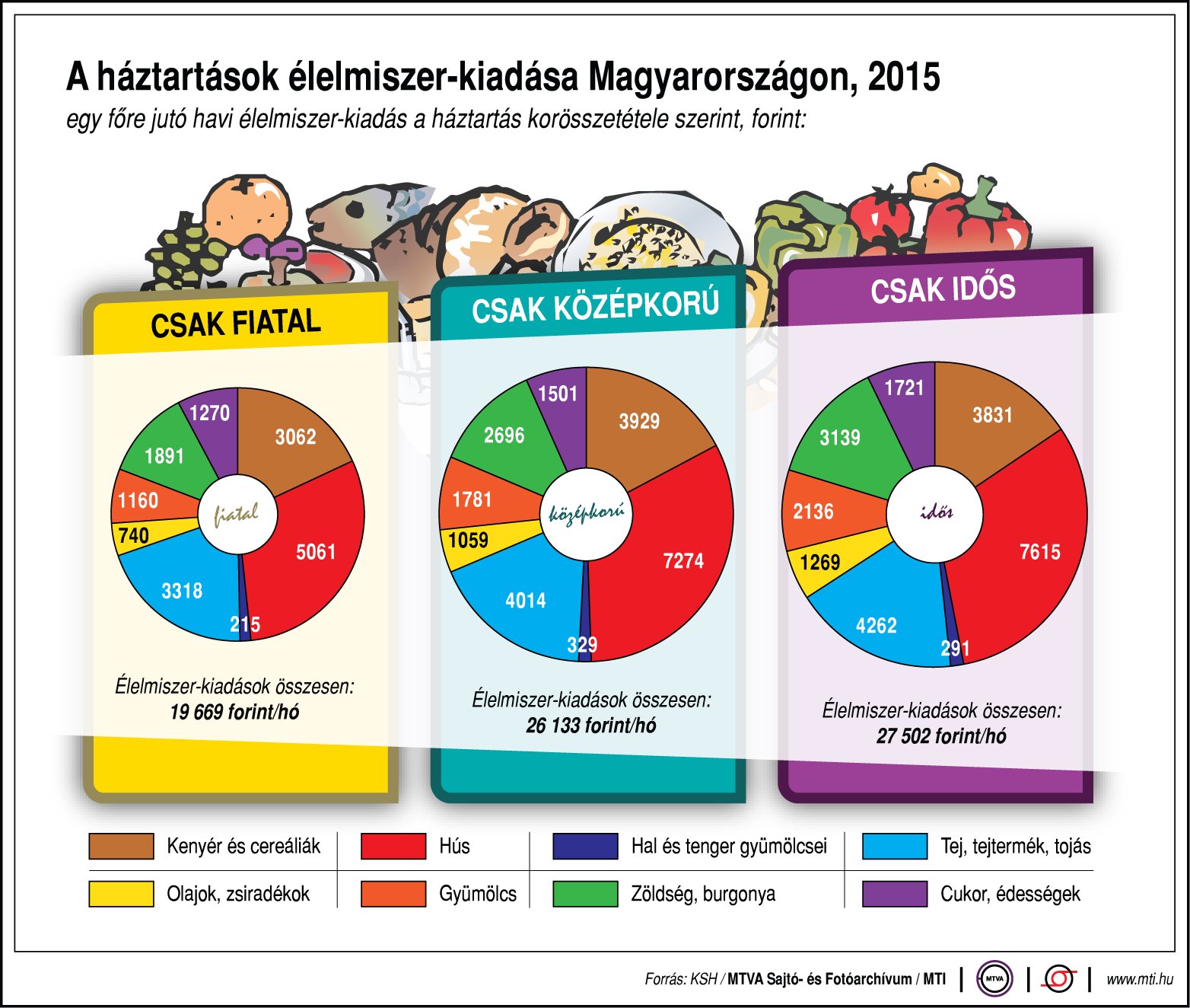 Ábra - Ennyit költ kajára a nyugdíjas, a fiatal és a középkorú