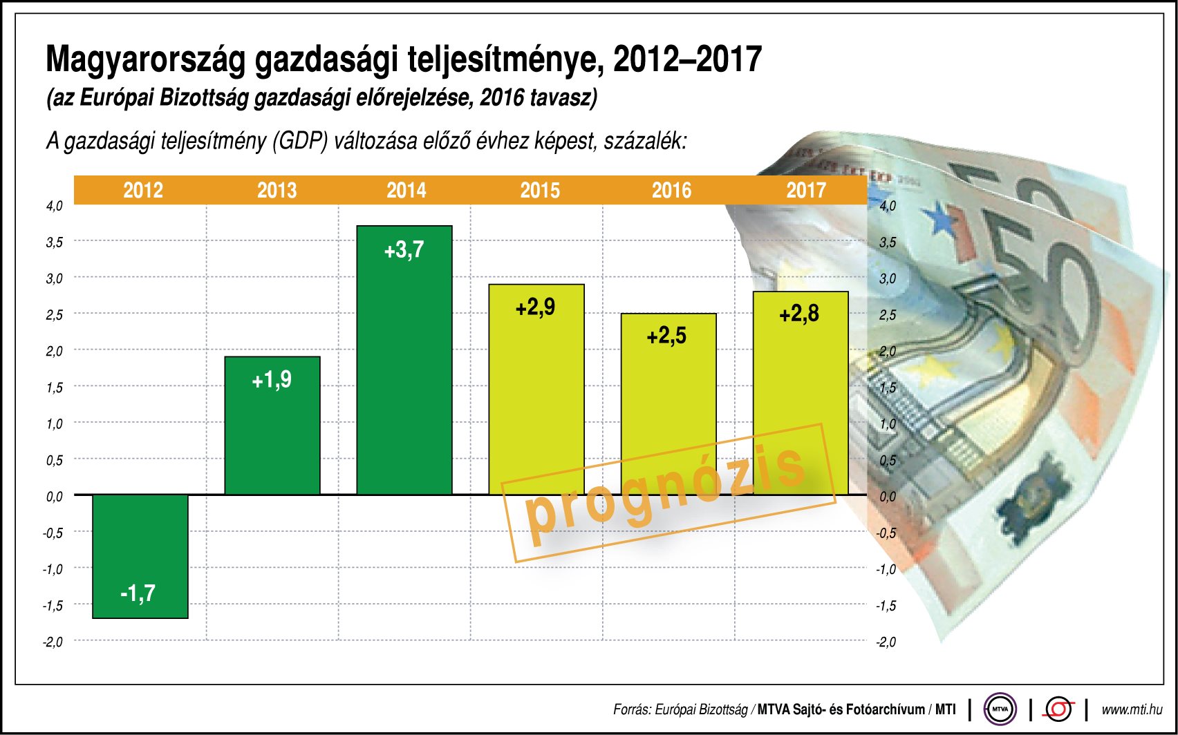Ábra - Ezt jósolják a magyar gazdaságnak 2017-ig