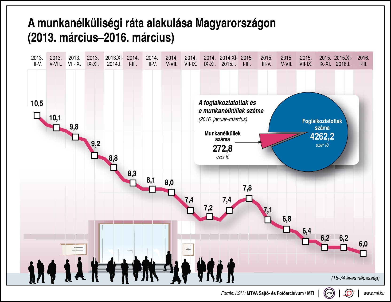 Ábra - így alakul a munkanélküliség Magyarországon