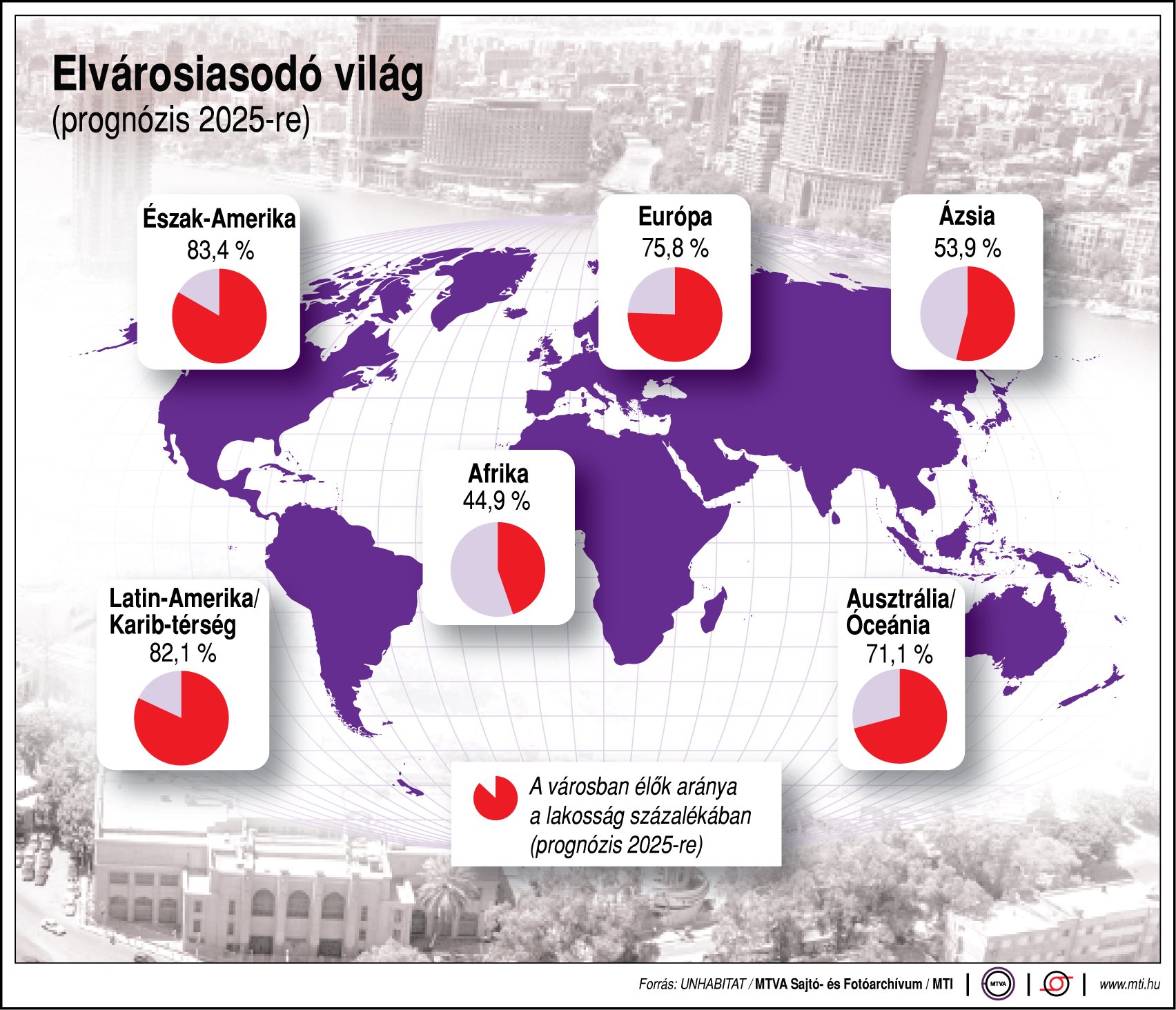 Ábra - Elvárosiasodik a világ
