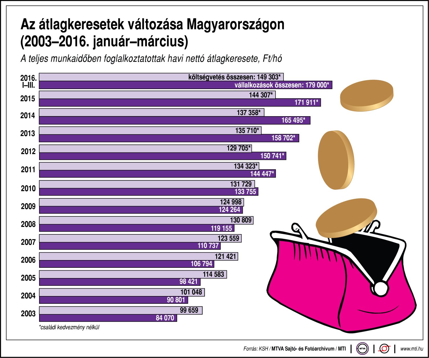 Ábra - Ennyit keres a magyar munkavállaló