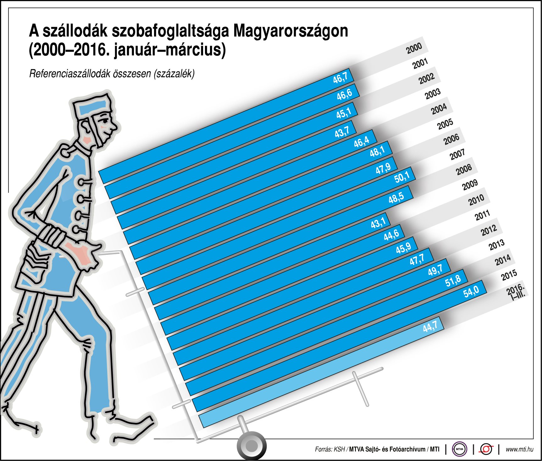 A szállodák szobafoglaltsága egy ábrán