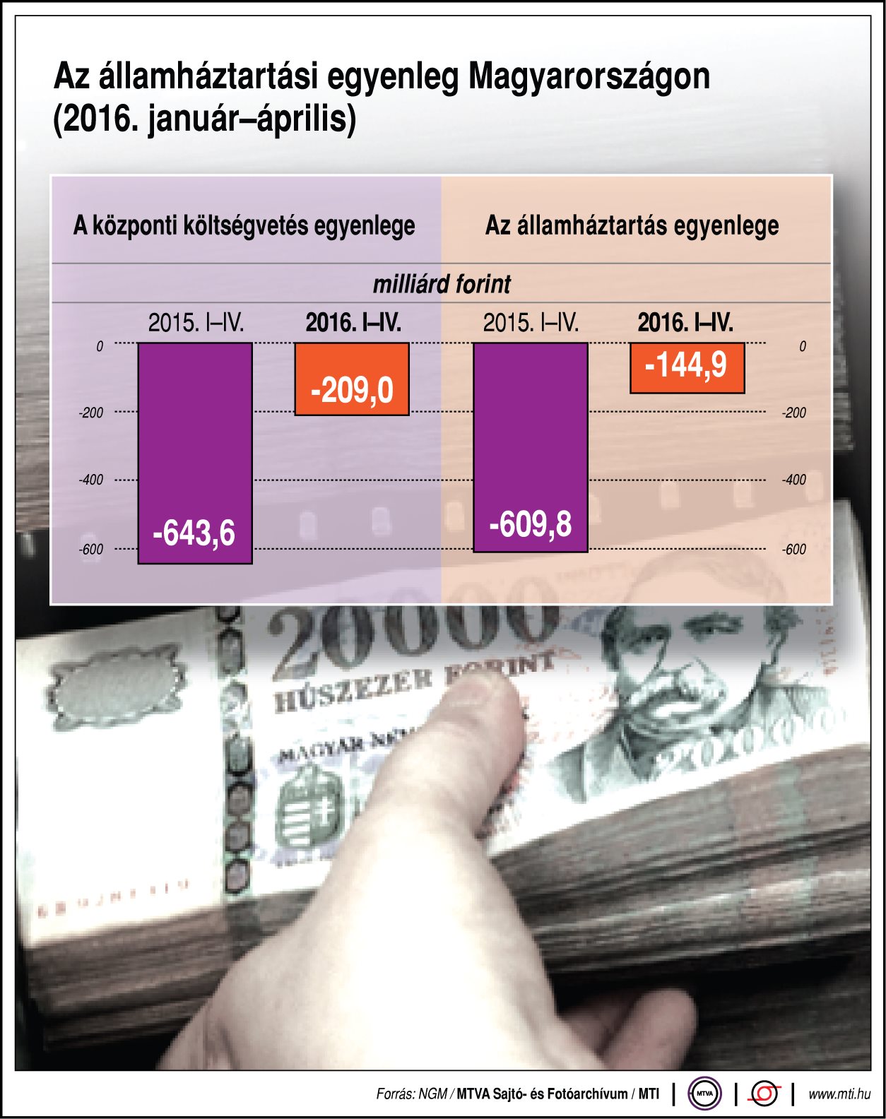 Az államháztartási egyenleg Magyarországon - ábra