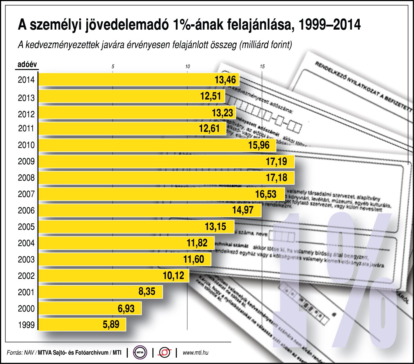 Ábra - Ennyi pénzt ajánlunk fel évről évre '1%-ként'