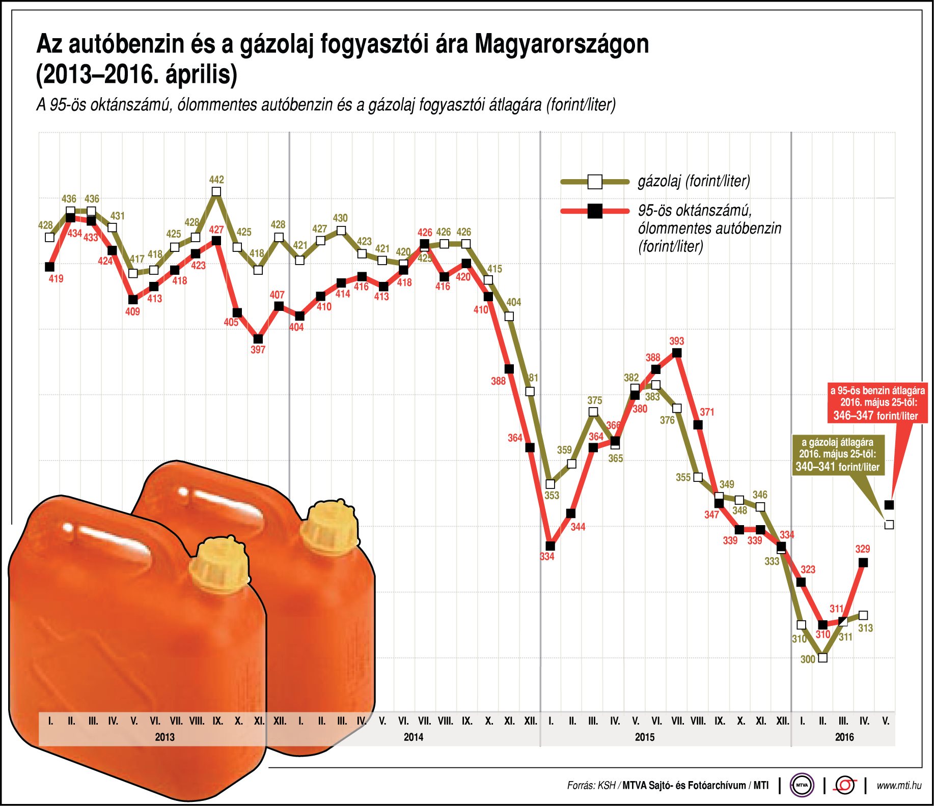 Így alakult a benzin ára - ábra