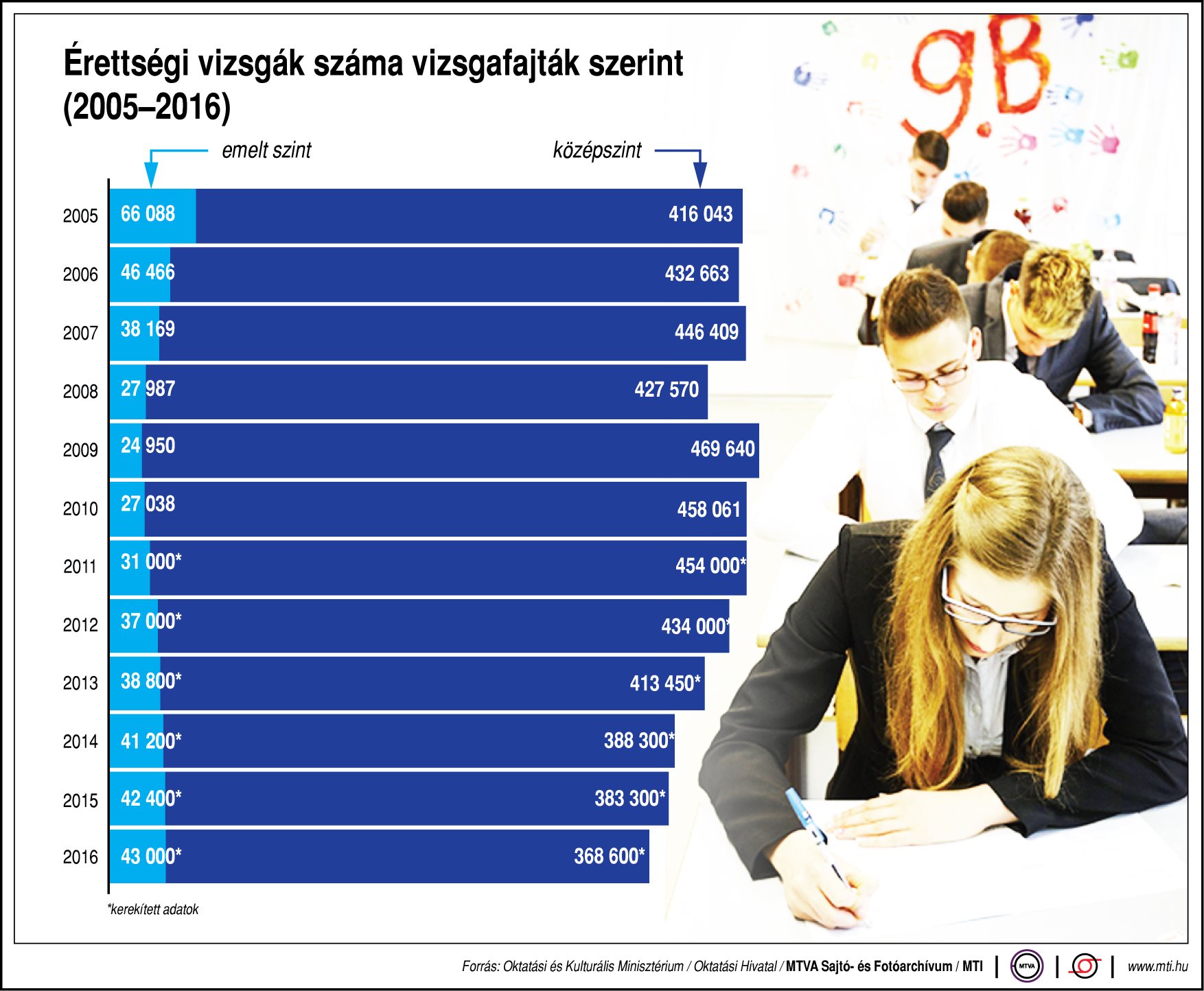 Egyre többen érettségiznek emelt szinten - ábra
