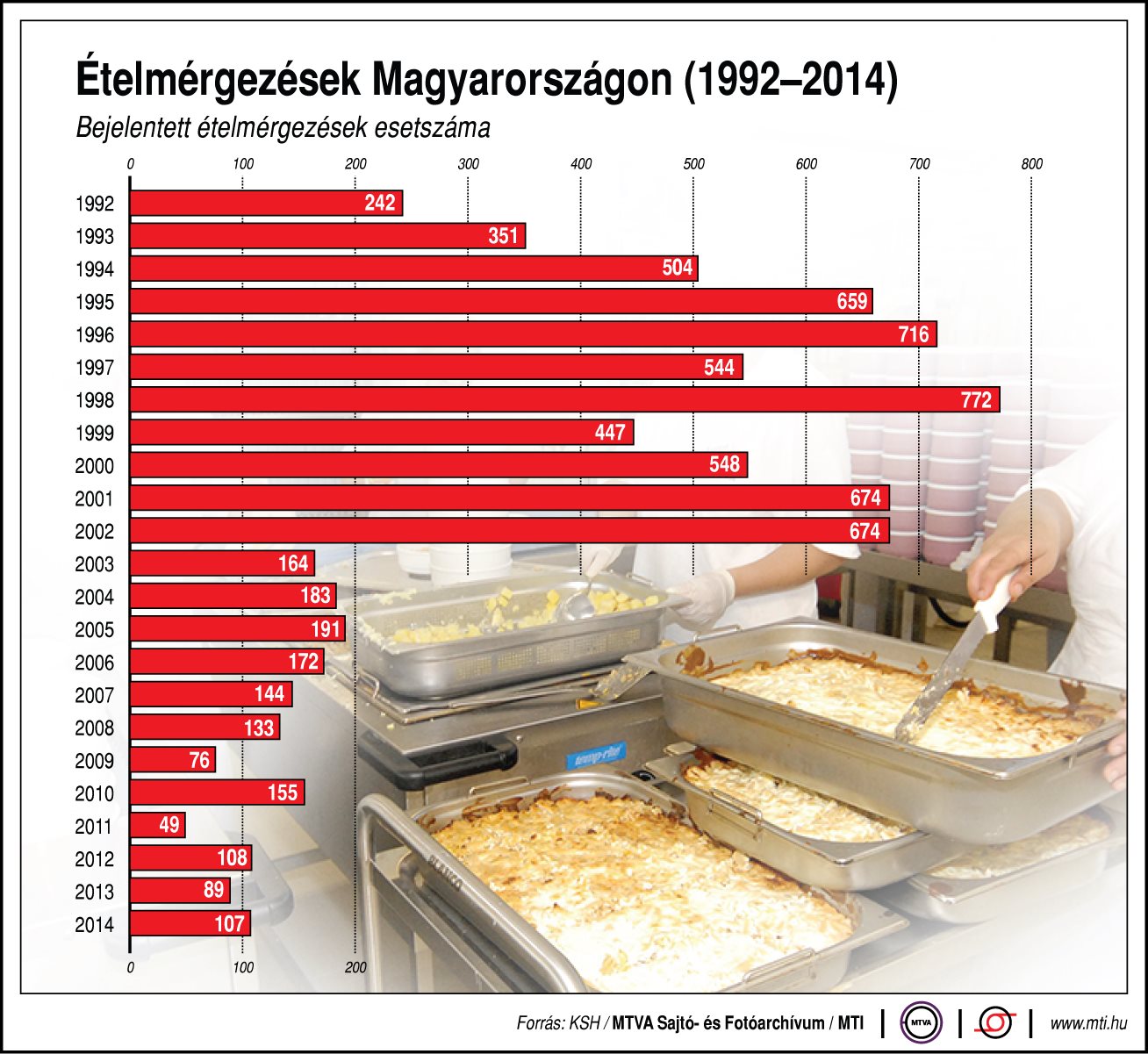 Egyre kevesebb az ételmérgezés hazánkban - ábra