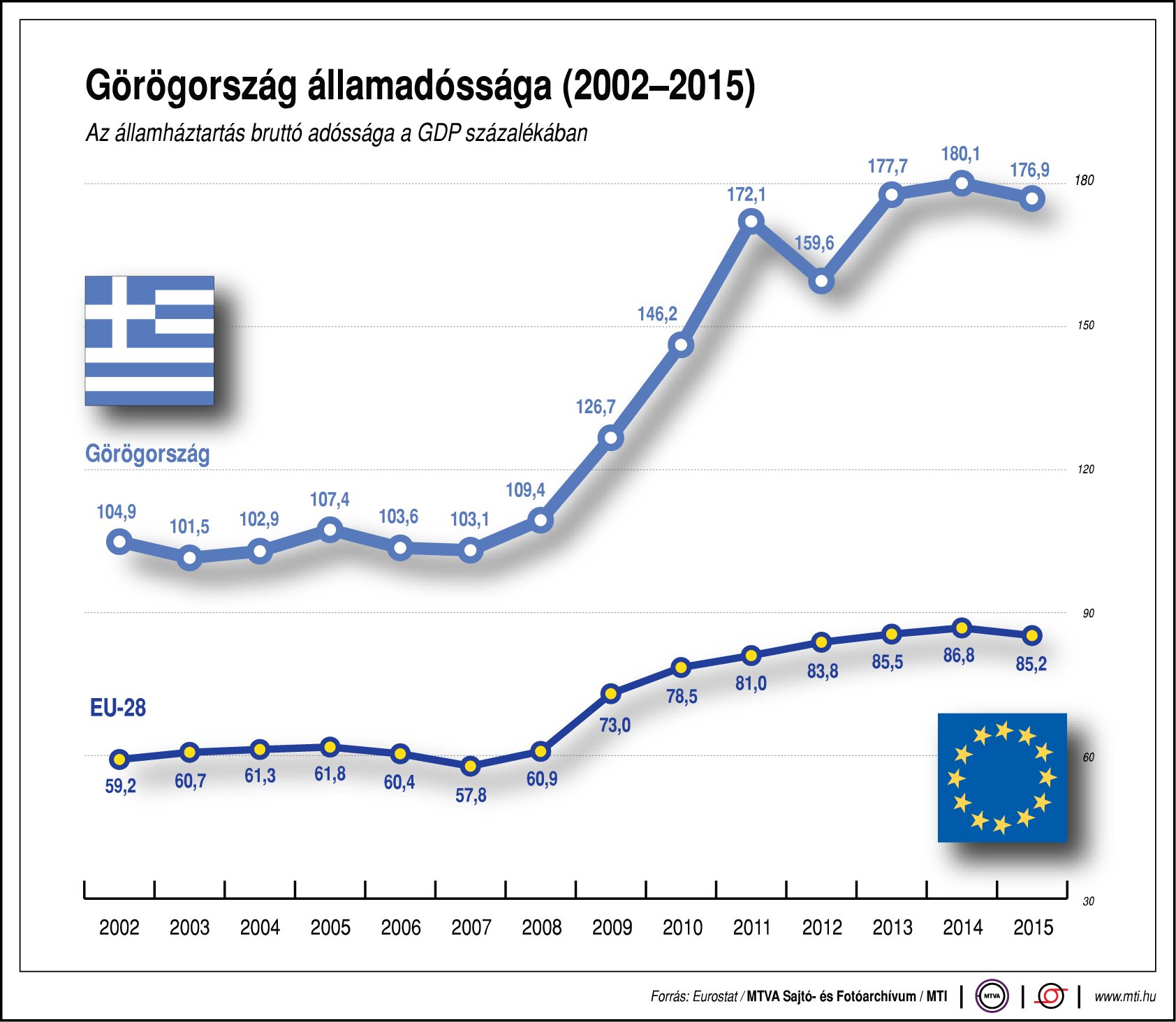 Ábra - még mindig brutális Görögország államadóssága