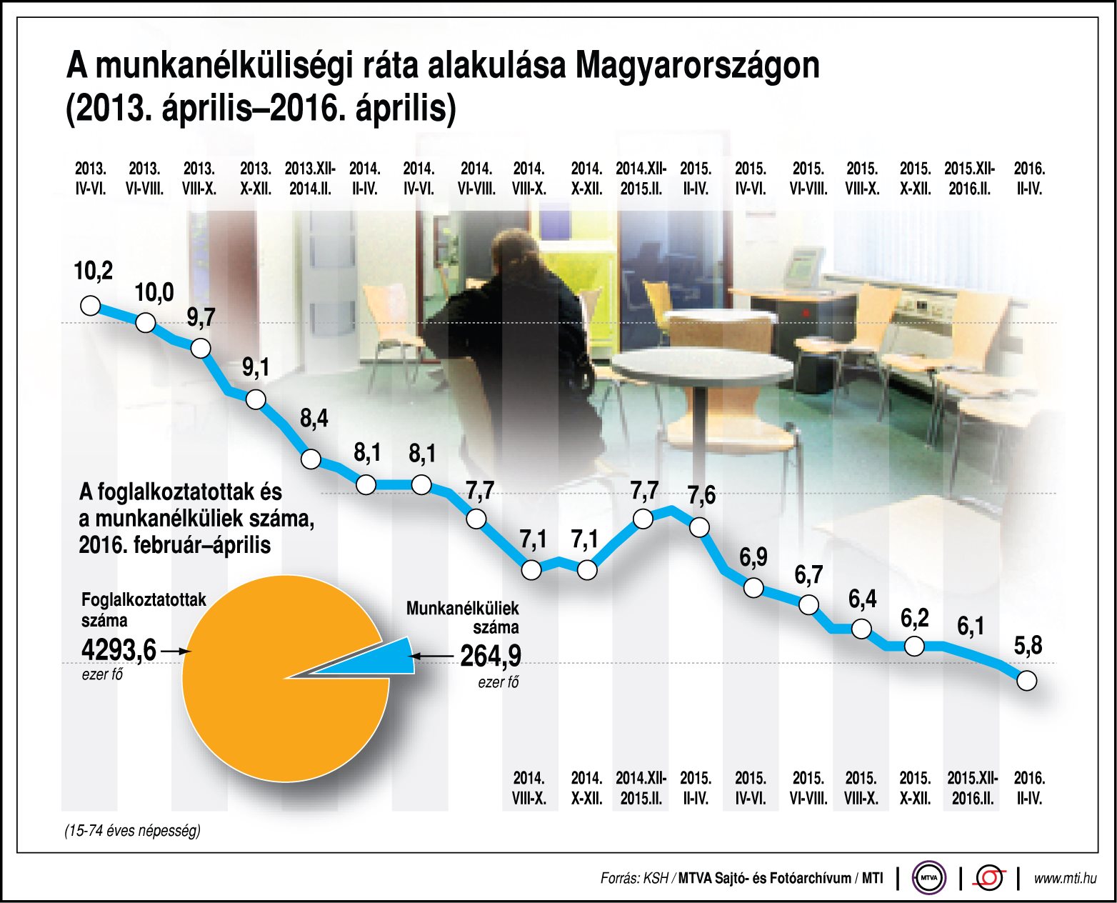 Ábra - Lassan elfogynak a munkanélküliek...