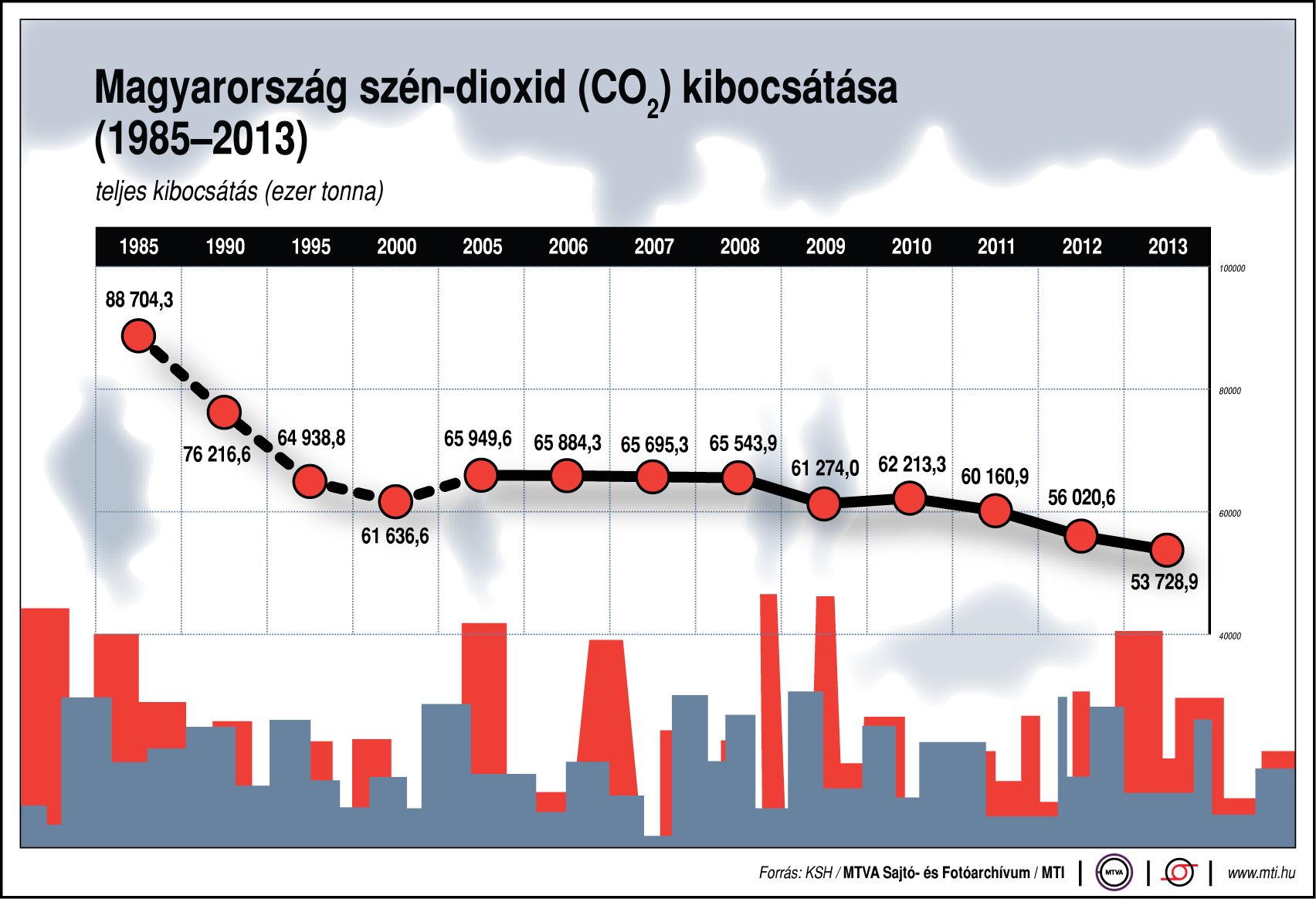 Ábra - Magyarország így szennyezi a Földbolygót
