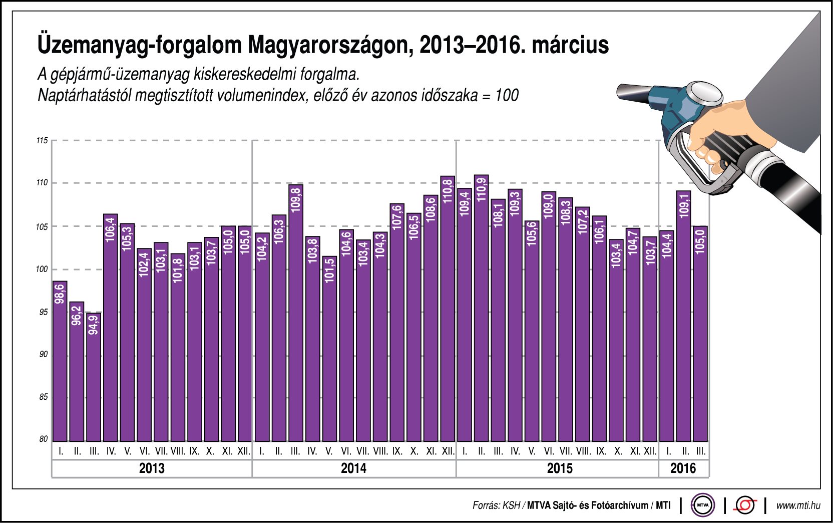 Ábra - Ennyi üzemanyag fogy Magyarországon
