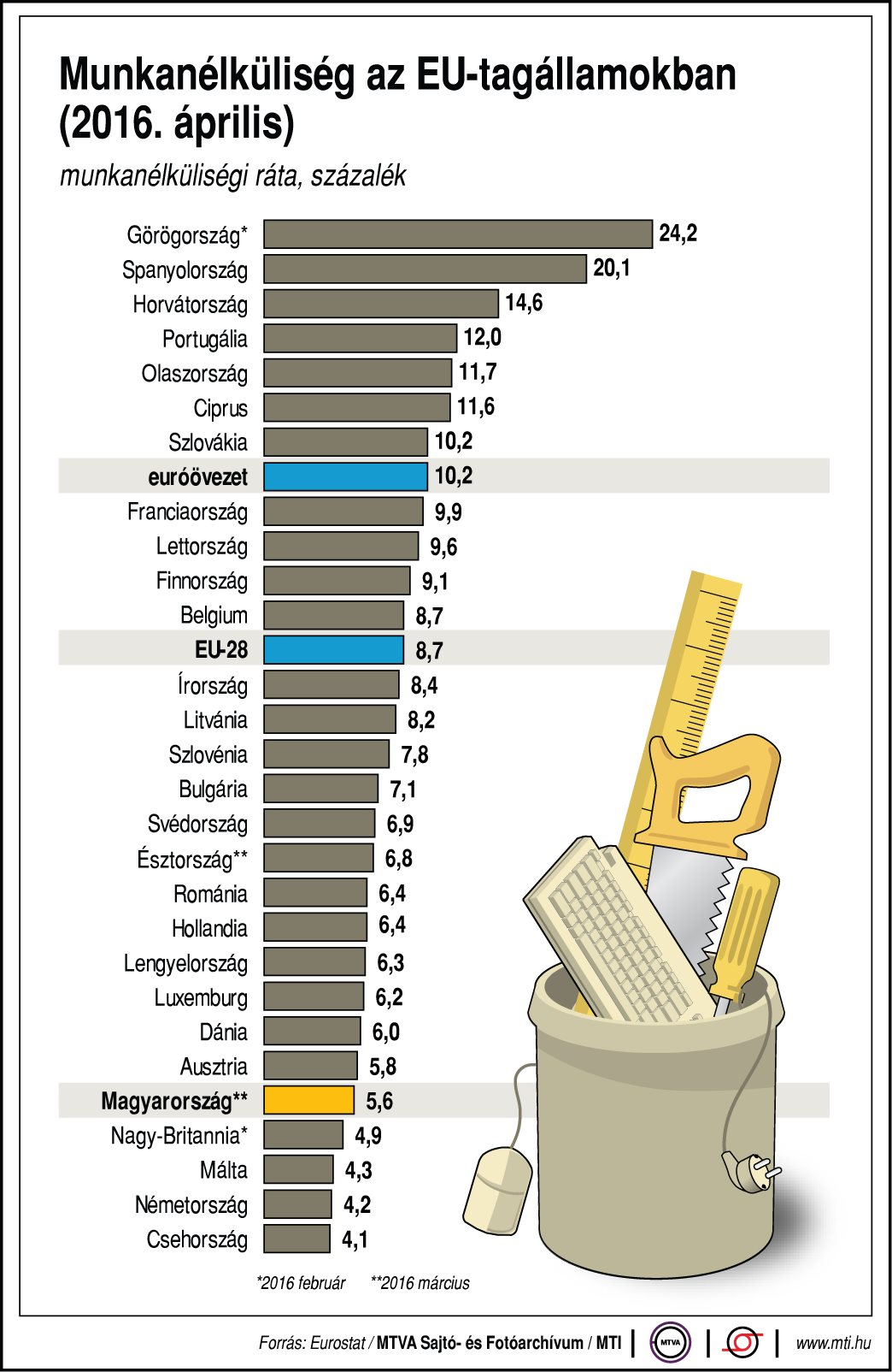 Így alakul a munkanélküliségi ráta Európában - ábra