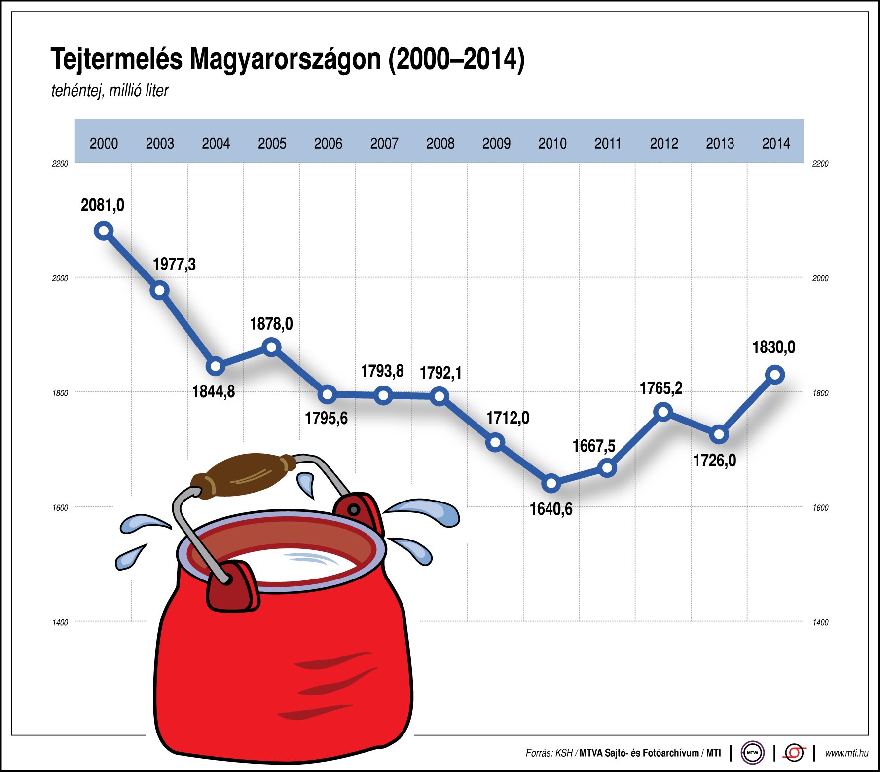 Ennyi tejet termelnek Magyarországon - ábrával