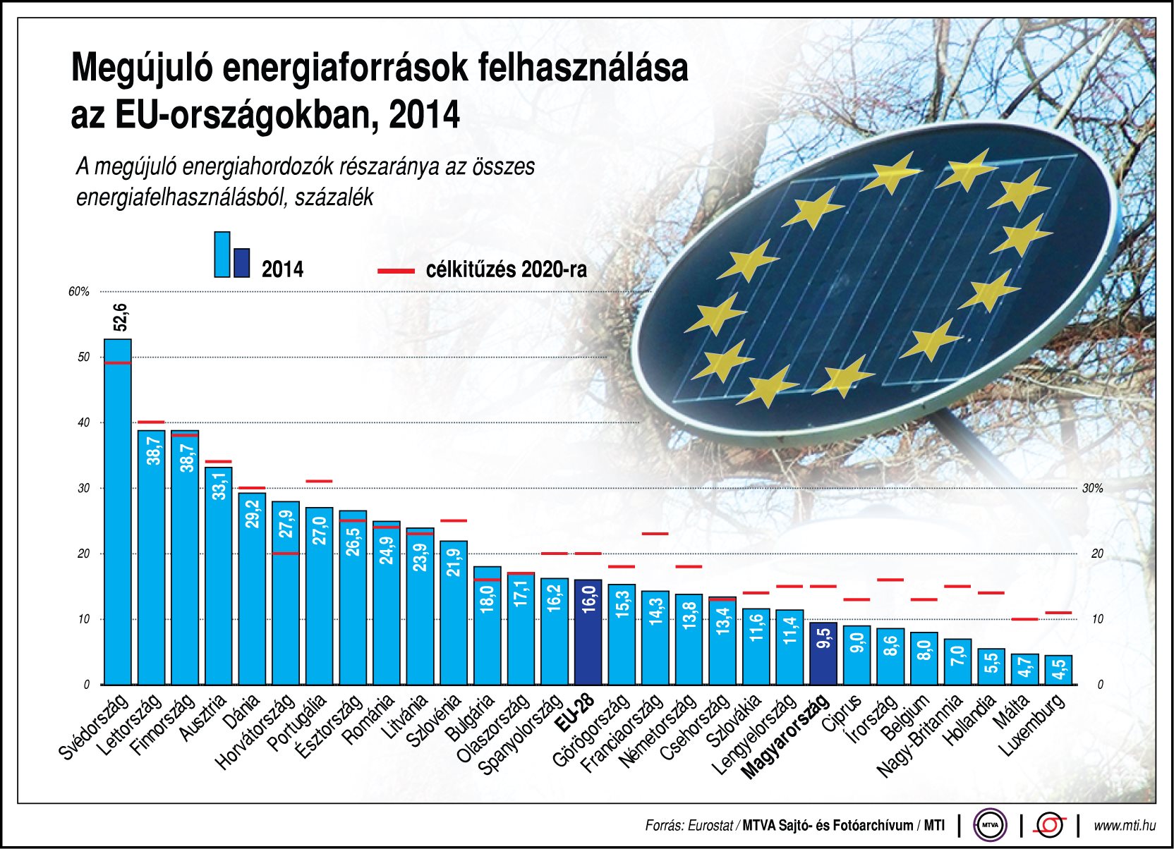 Érdekes ábra - Megújuló energia felhasználás az EU-ban