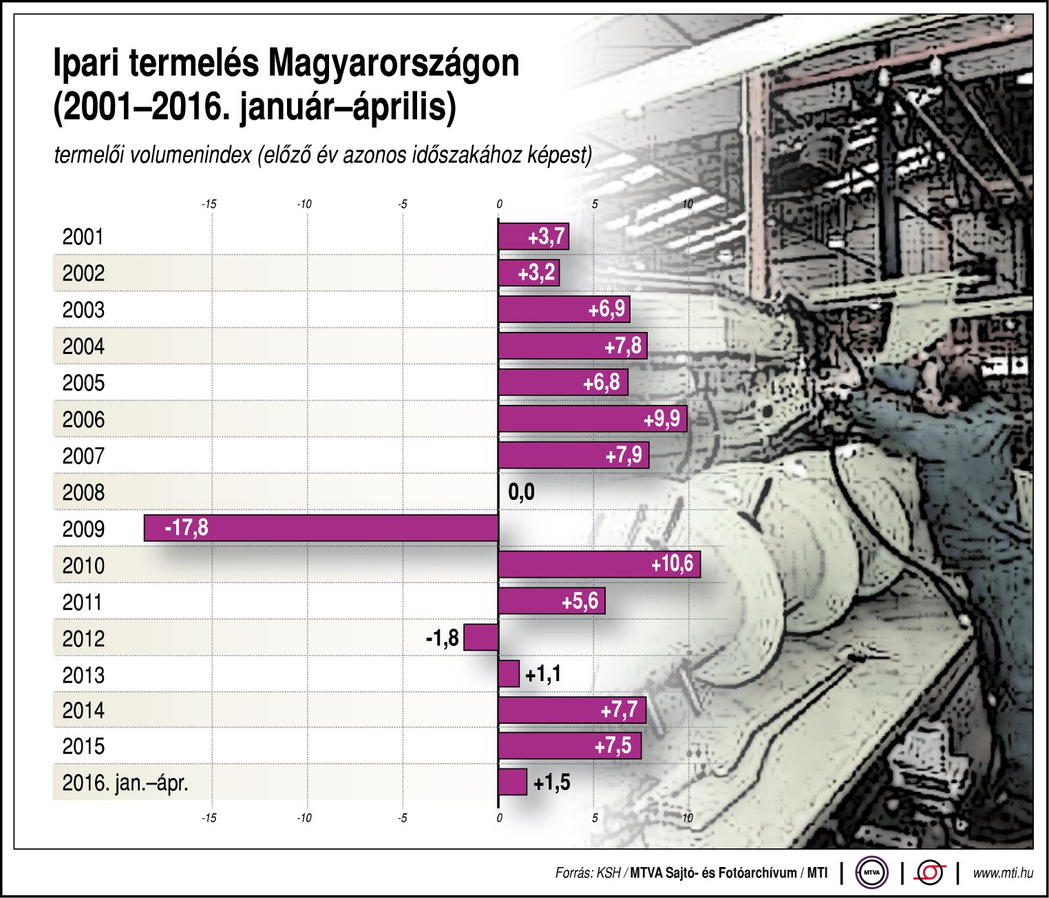 Így alakul az ipari termelés Magyarországon - ábra