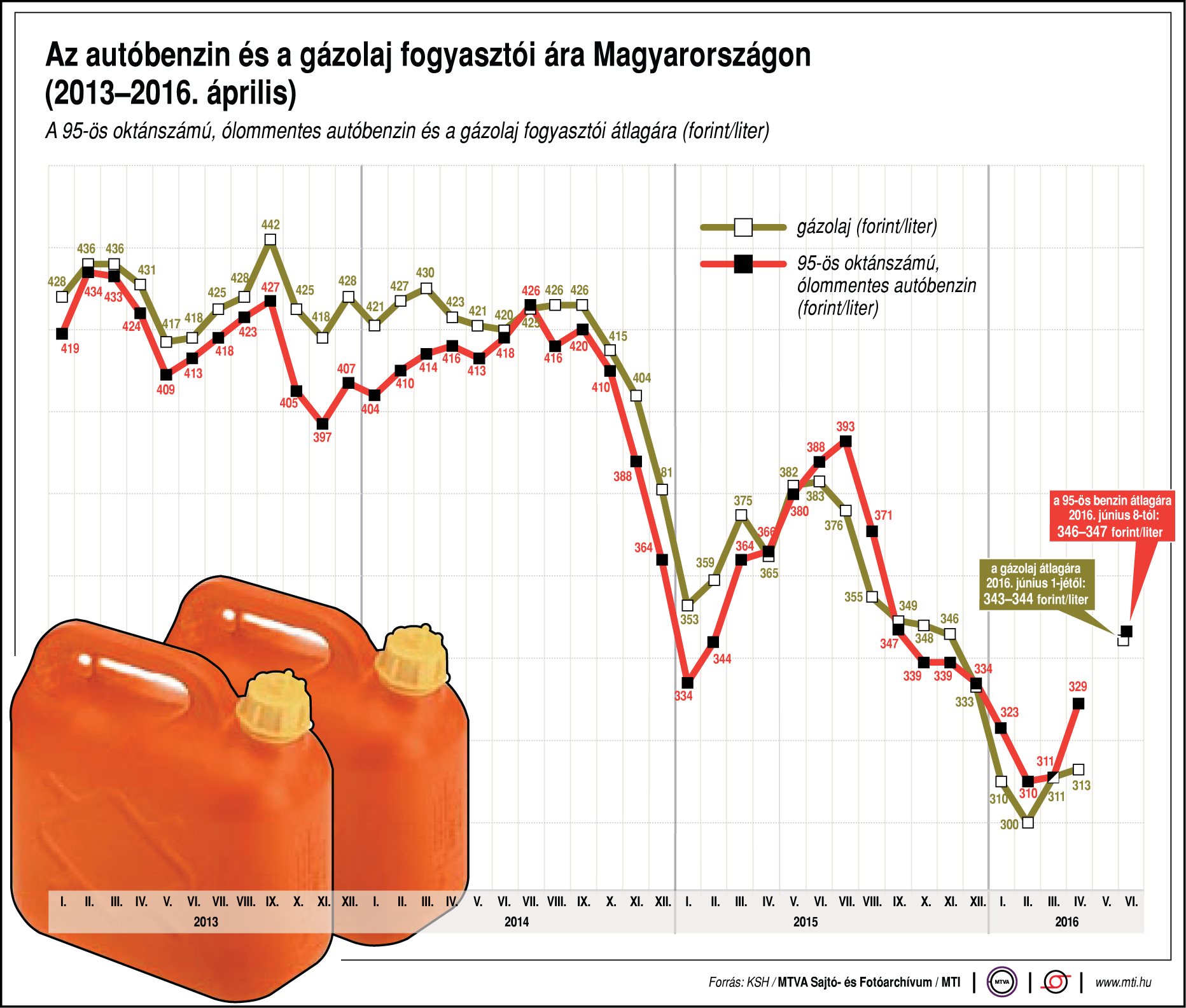 Ábra - Így mozgott a benzin és a dízel ára