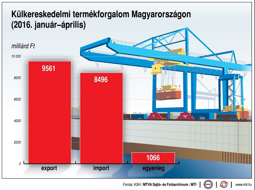 Külkereskedelmi termékforgalom Magyarországon - ábra