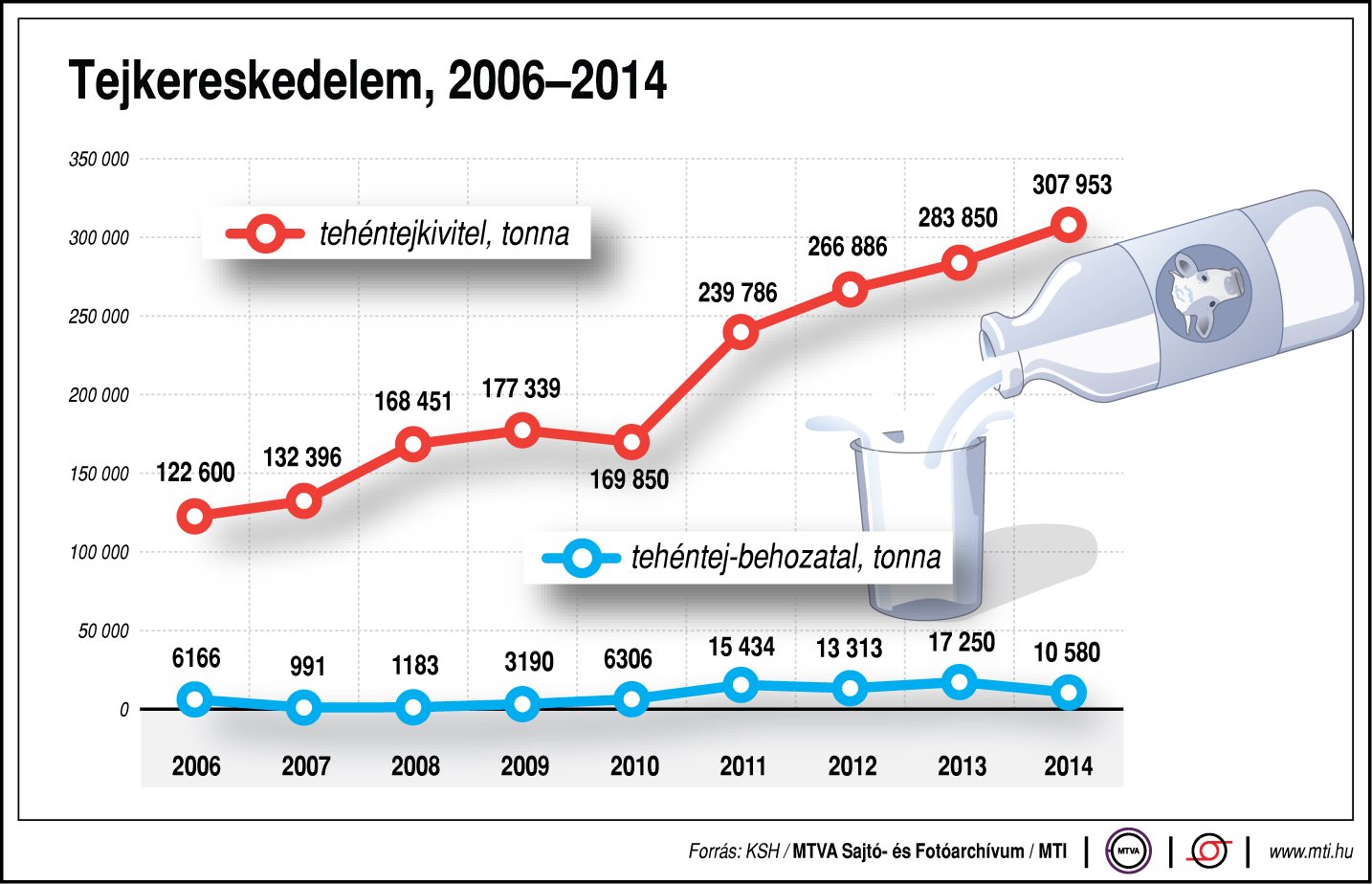 Így alakul a tejkereskedelem - ábra