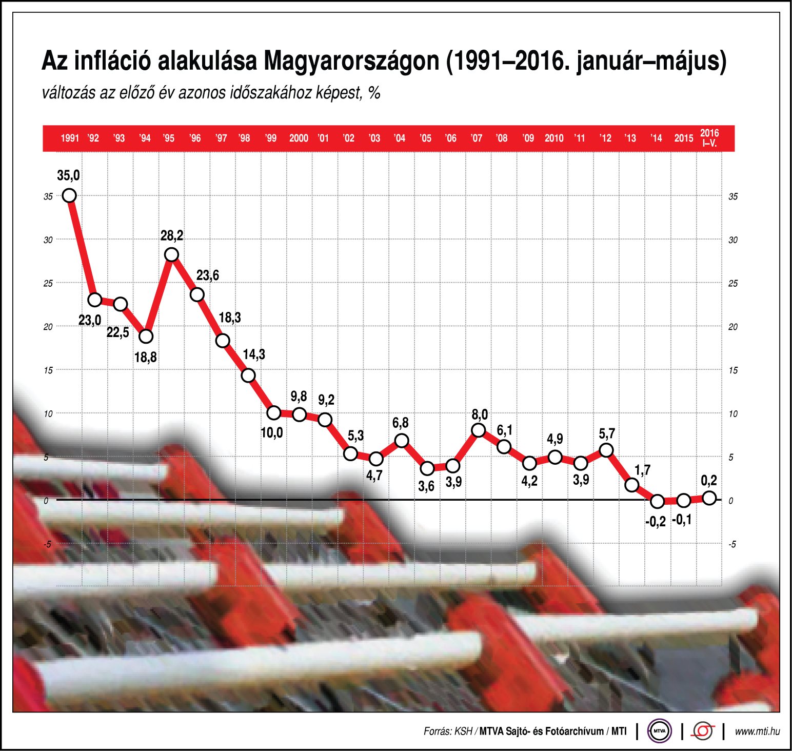Így alakult az infláció Magyarországon - ábra