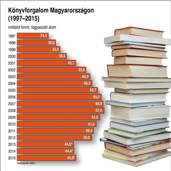 Ábra - Könyvforgalom Magyarországon