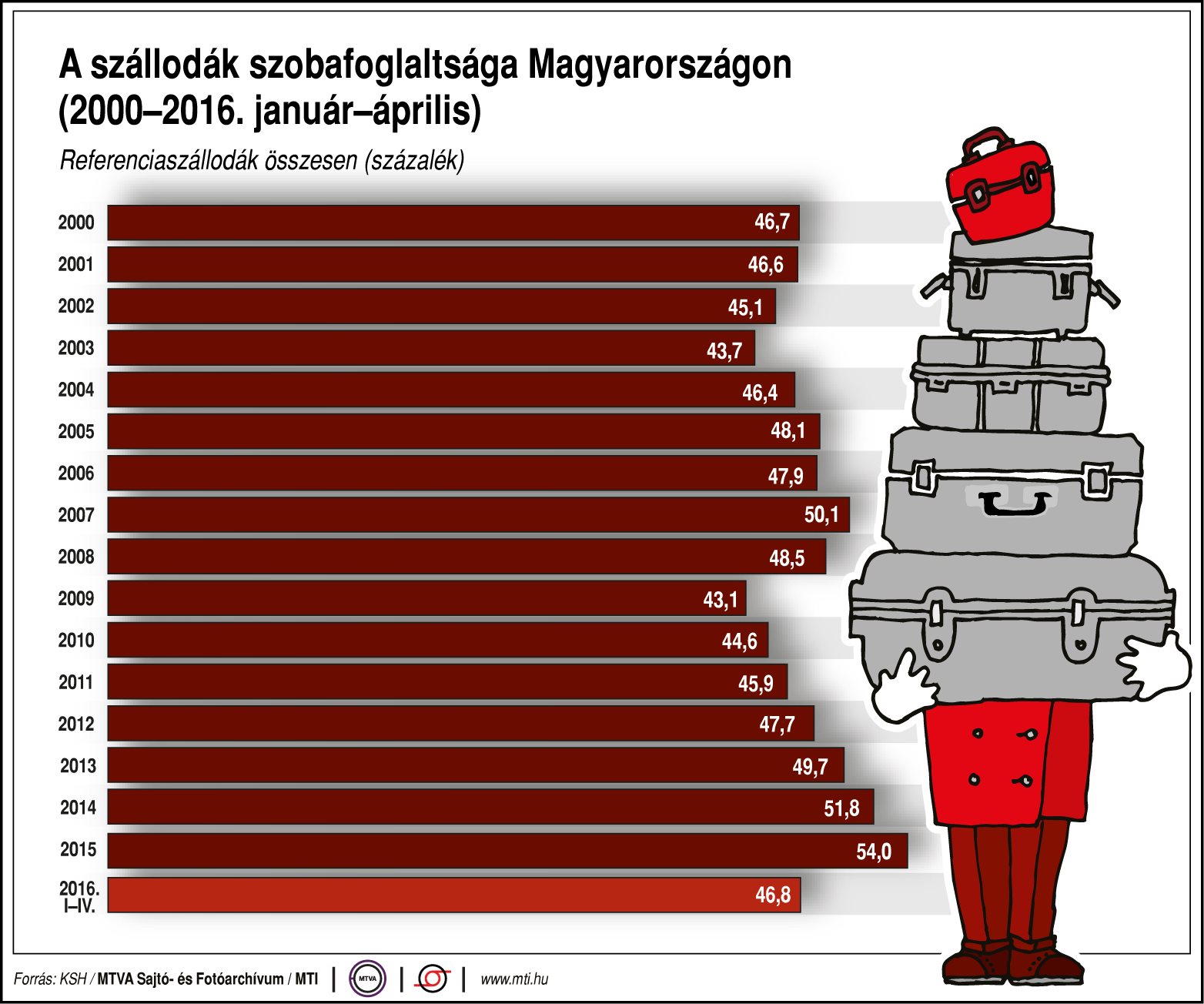 Ennyire foglaltak a szállodák Magyarországon - ábra